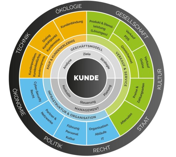 Das neue Modell des Digital Fitness Checks