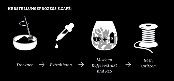 Der Herstellungsprozess von S.Café®-Garn im Überblick.